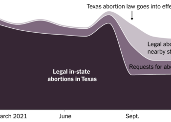Most Women Denied Abortions by Texas Law Got Them Another Way