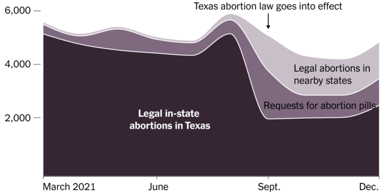 Most Women Denied Abortions by Texas Law Got Them Another Way