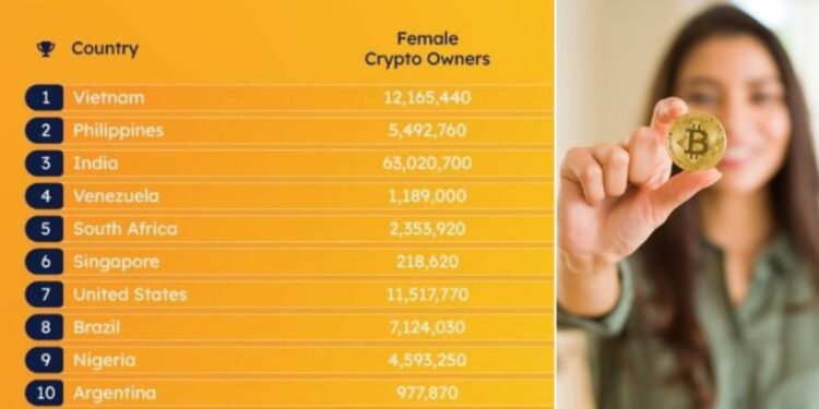 At 6.3 Crore, Women In India Are The Third Highest Crypto Owners In The World, Reveals Study